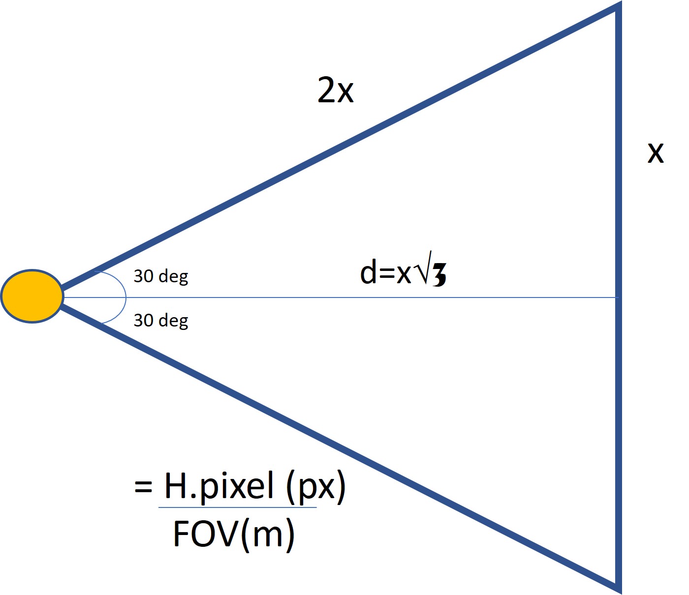 PPM pixel/meter calculate based on pixel number is divided by FOV
