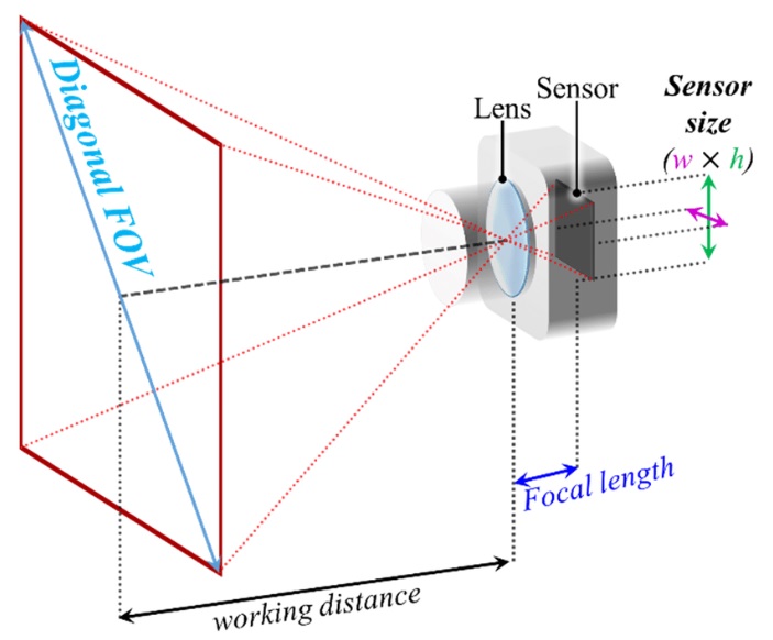 field of view calculator
